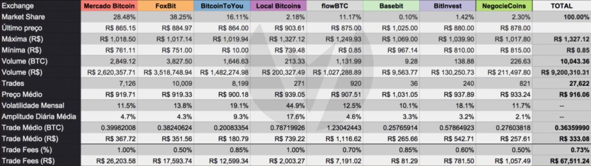 volume-bitcoin-trades-continues-surge-brazil-1