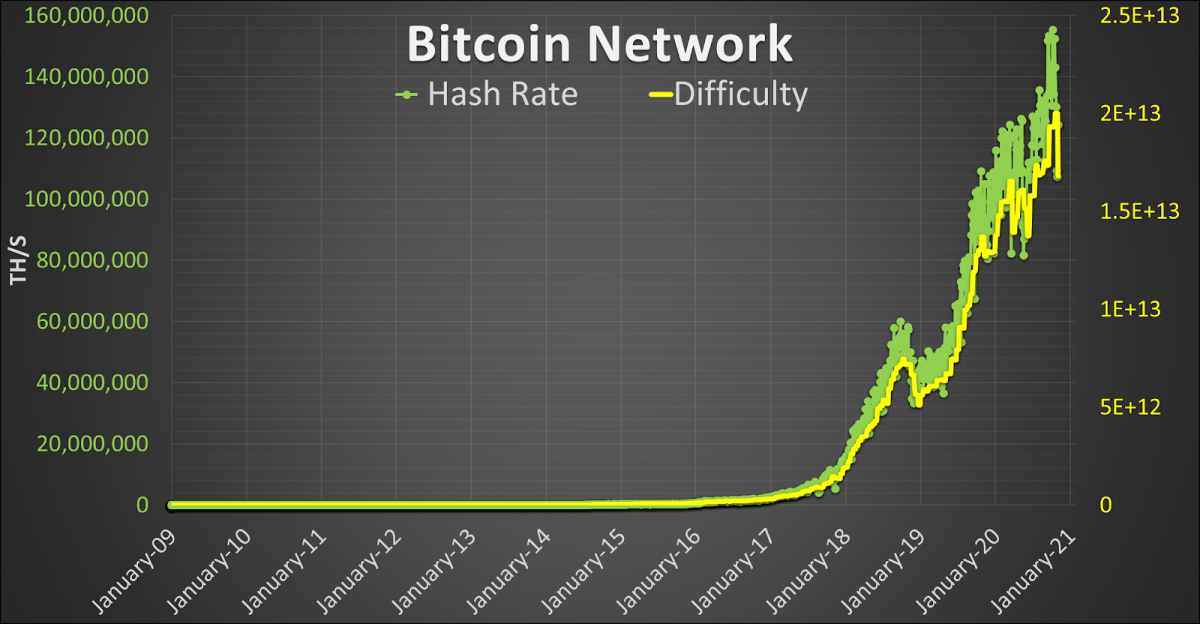 Bitcoin network hash rate and difficulty history, linearly