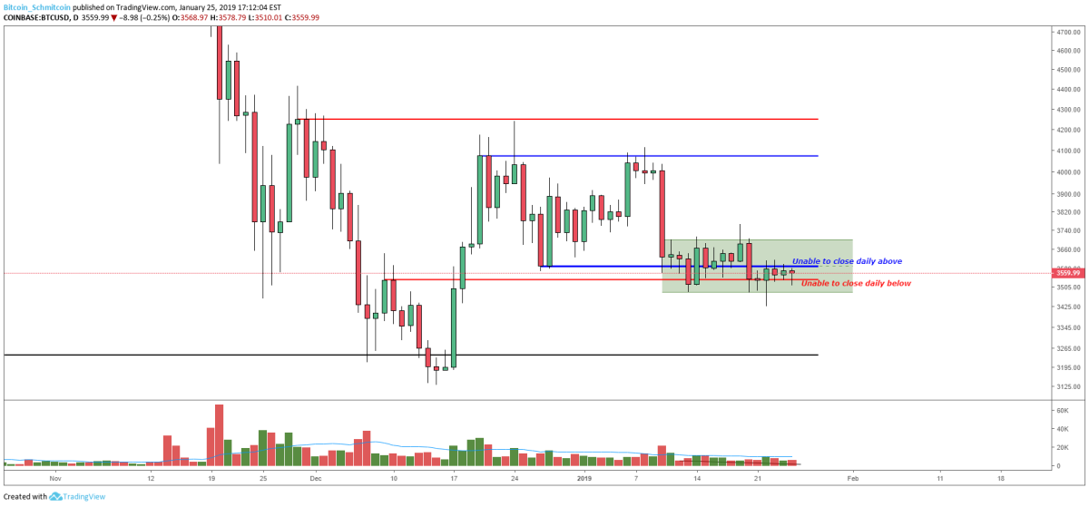 Figure 3: BTC-USD, Daily Candles, Immediate Resistance and Support Levels