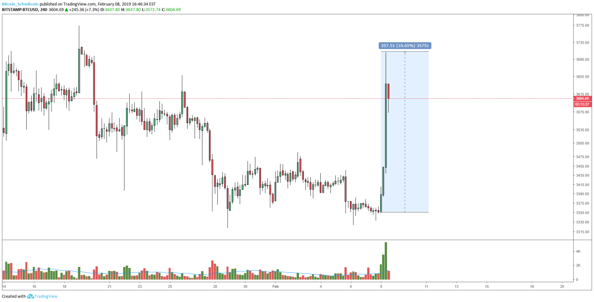 Figure 1: BTC-USD, 4-Hour Candles, Early Morning Rally