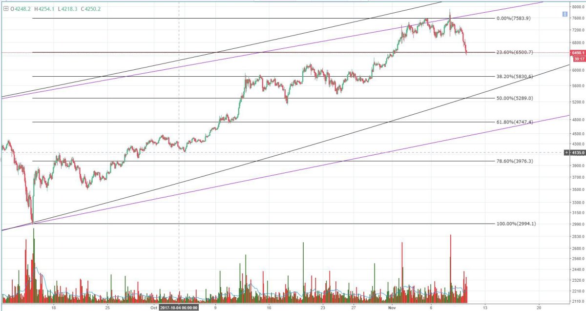 Figure 3: BTC-USD, 2-Hour Candles, Fibonacci Retracement Set