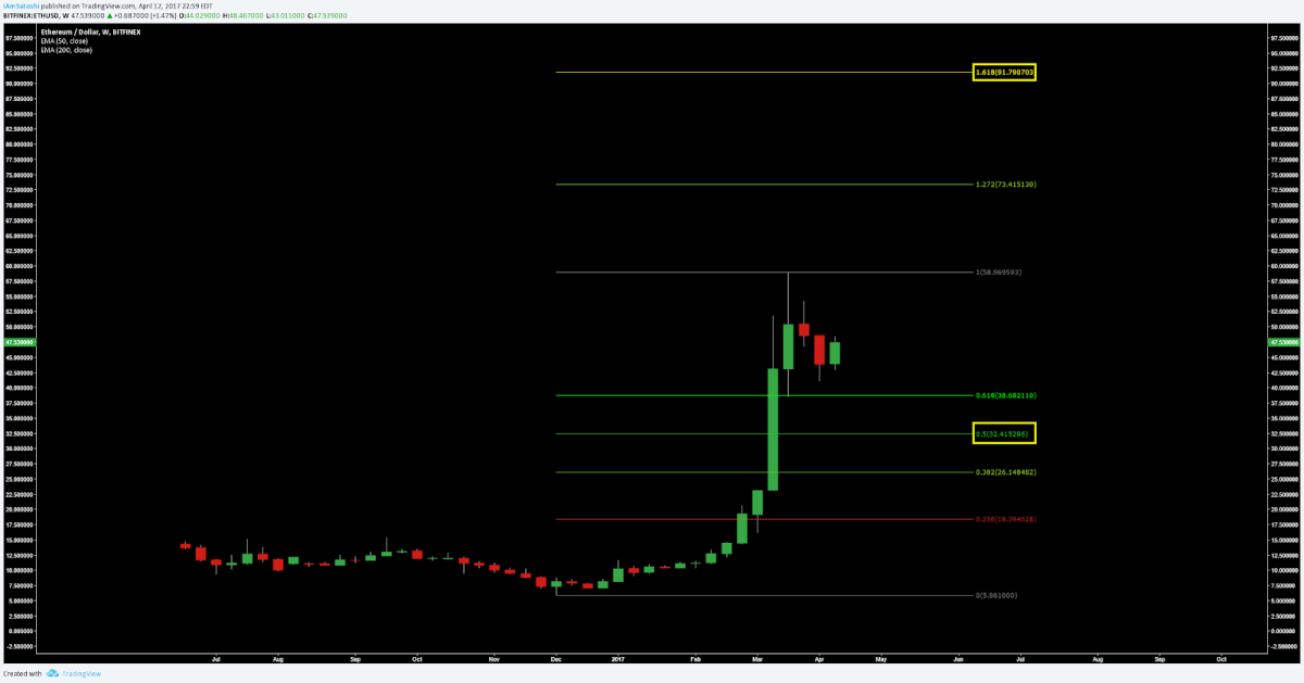 ethusd 1w fibs.png