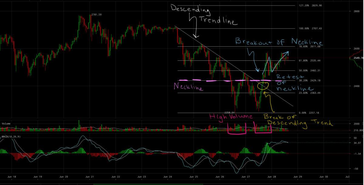 BTCUSD Double Bottom.png