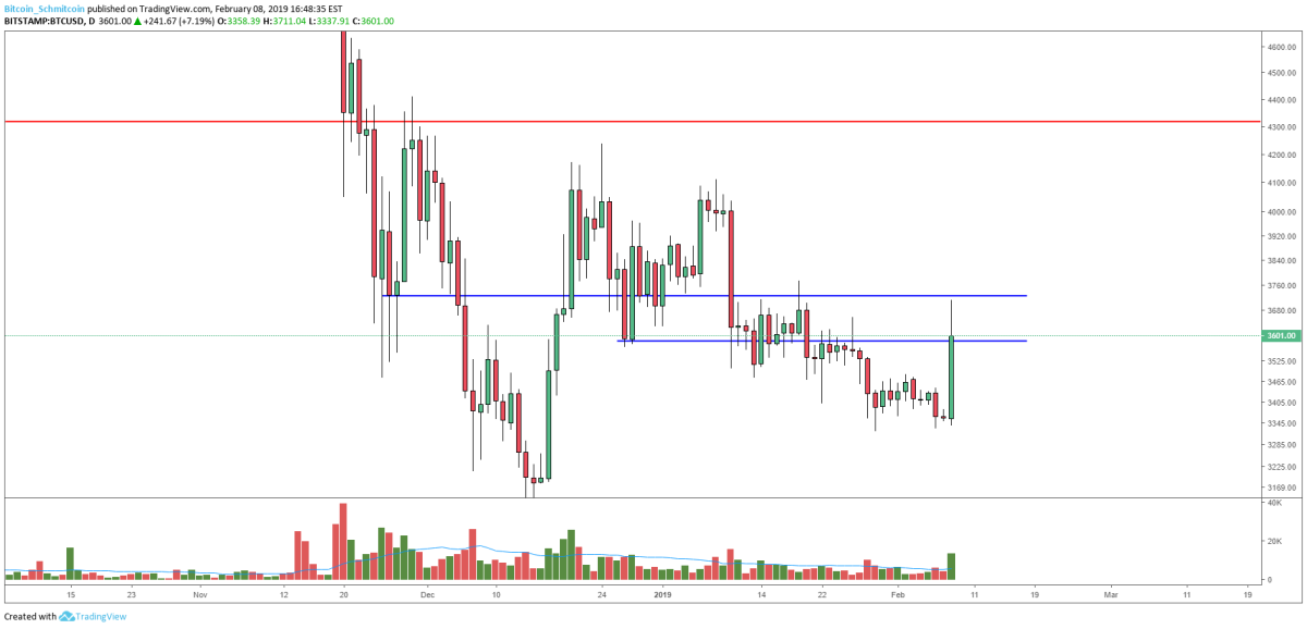 Figure 2: BTC-USD, Daily Candles, Daily Volume and Spread