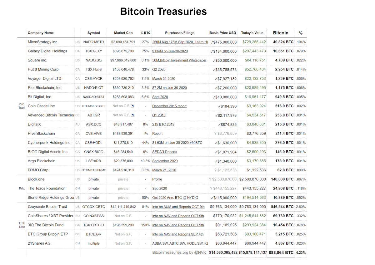 Source: Bitcoin Treasuries