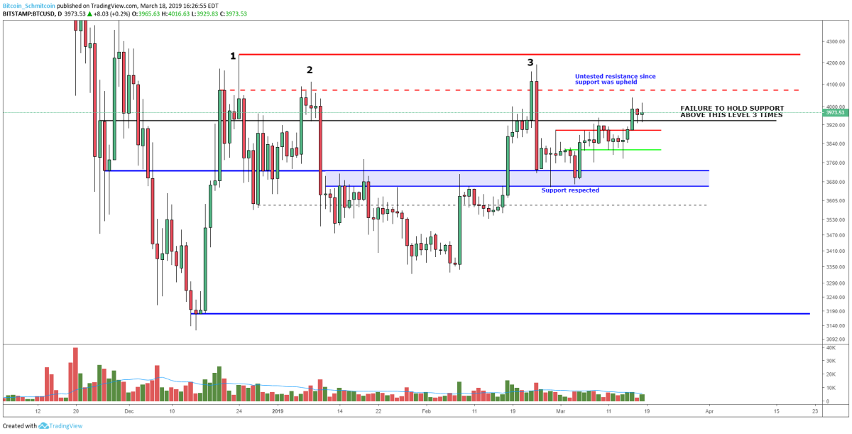 Figure 1: BTC-USD, Daily Candles, Fourth Test of Macro Resistance