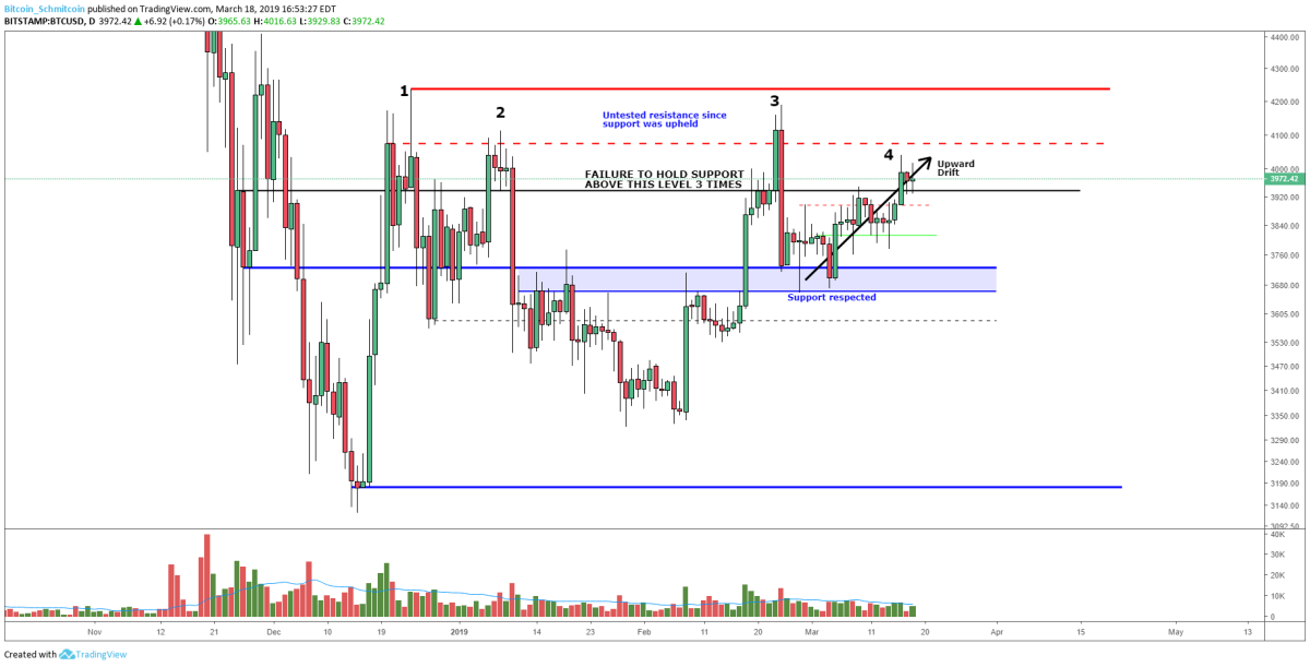 Figure 2: BTC-USD, Daily Candles, Upward Drift on Fourth Attempt