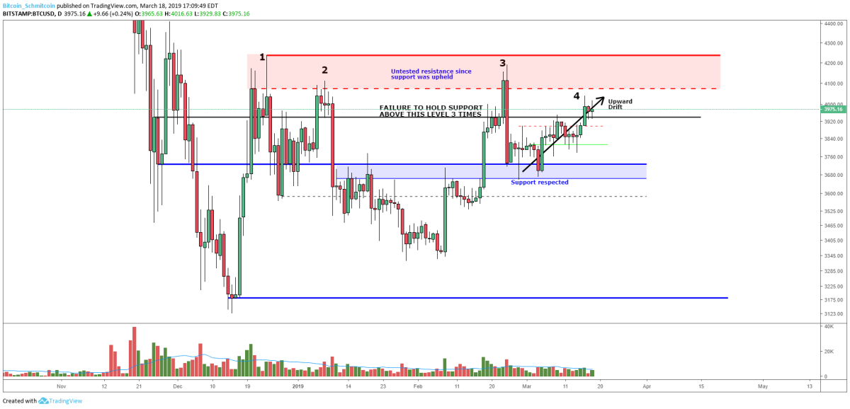 Figure 3: BTC-USD, Daily Candles, Macro Resistance Zone