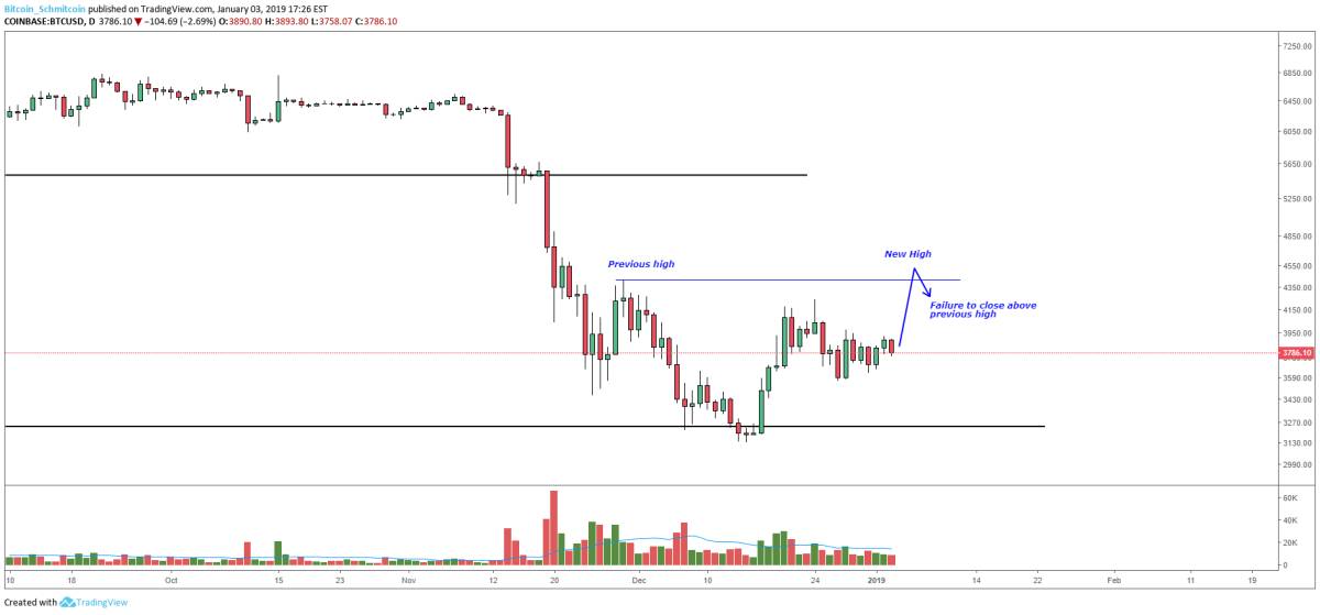 Figure 2: BTC-USD, Daily Candles, Potential SFP Setup