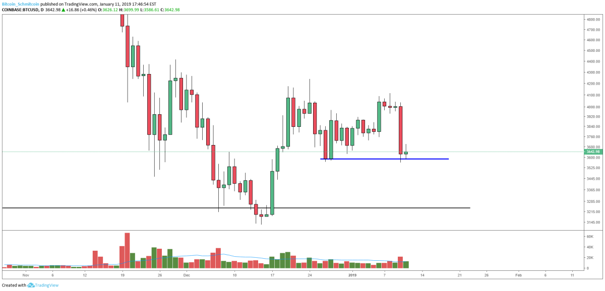 Figure 2: BTC-USD, Daily Candles, Current Support Level