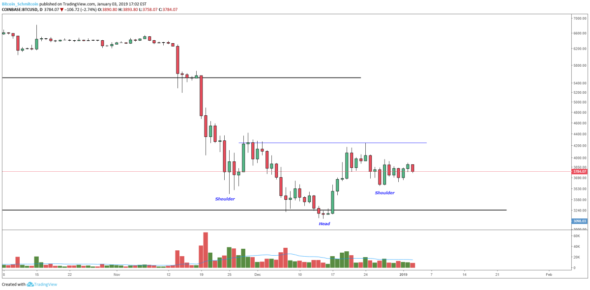 Figure 1: BTC-USD, Daily Candles, Head-and-Shoulders Bottom