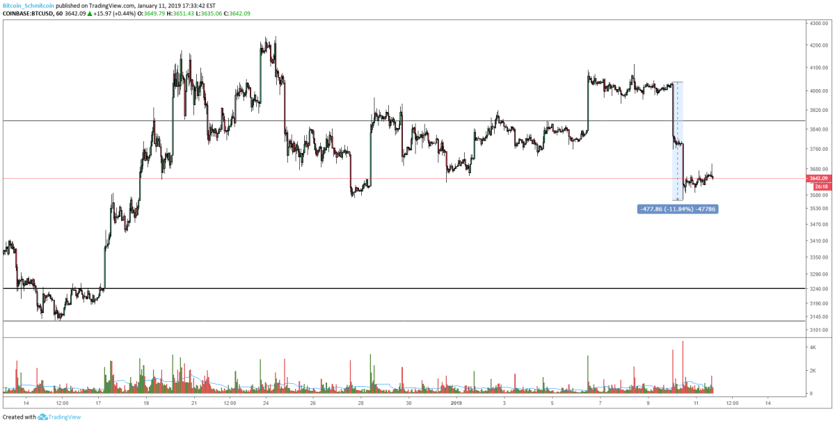 Figure 1: BTC-USD, Hourly Candles, 11% Drop