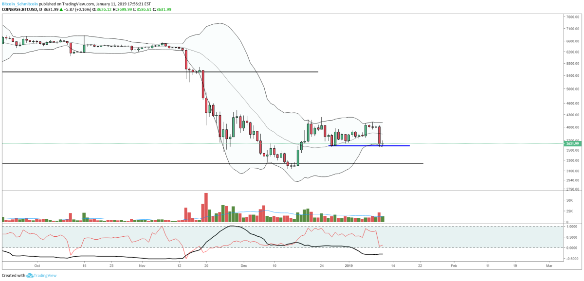 Figure 3: BTC-USD, Daily Candles, Bollinger Band Squeeze and Expansion