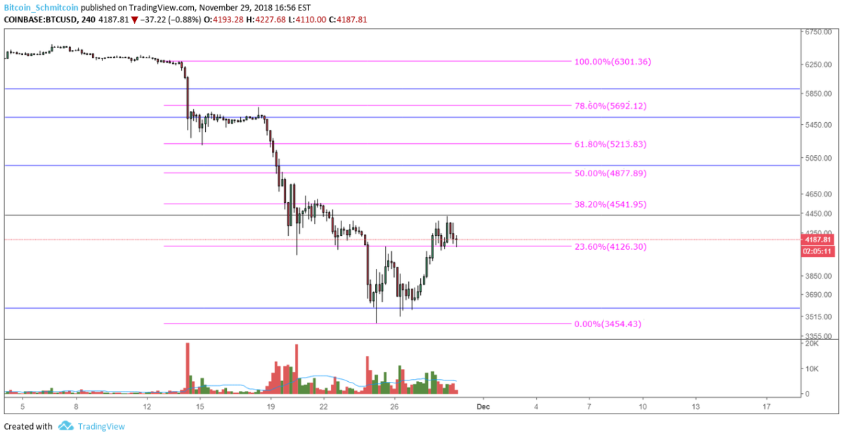 Figure 2: BTC-USD, 4-Hour Candles, Current Low Time Frame Support Level