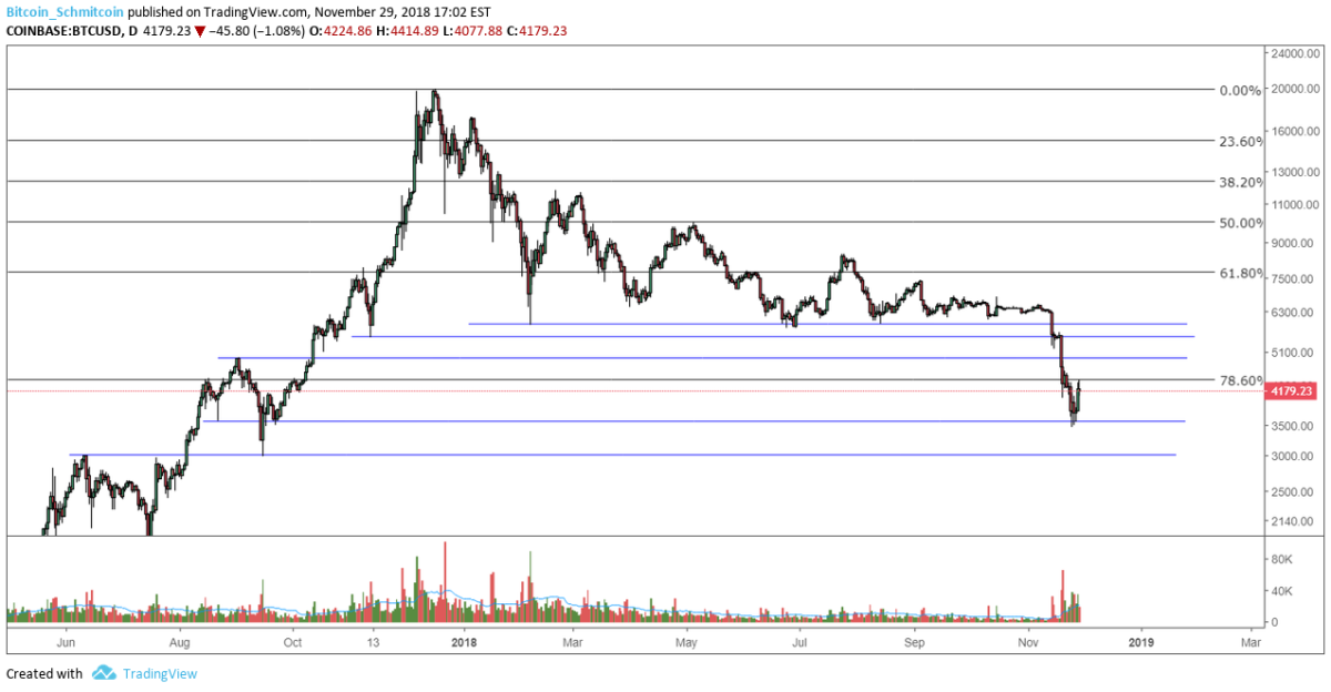 Figure 3: BTC-USD, Daily Candles, Lower Support Levels