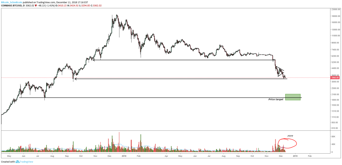 Figure 3: BTC-USD, Daily Candles, Previous Support Levels