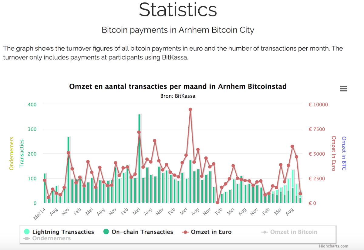 BitKassa’s monthly bitcoin transaction log. Source