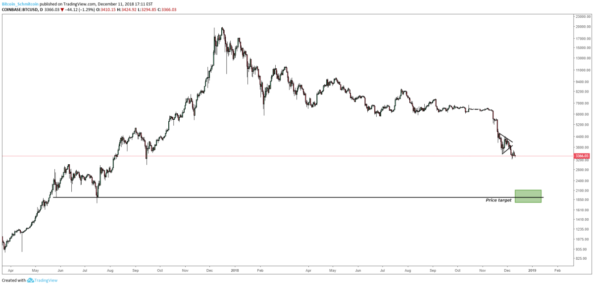 Figure 2: BTC-USD, Daily Candles, Price Target