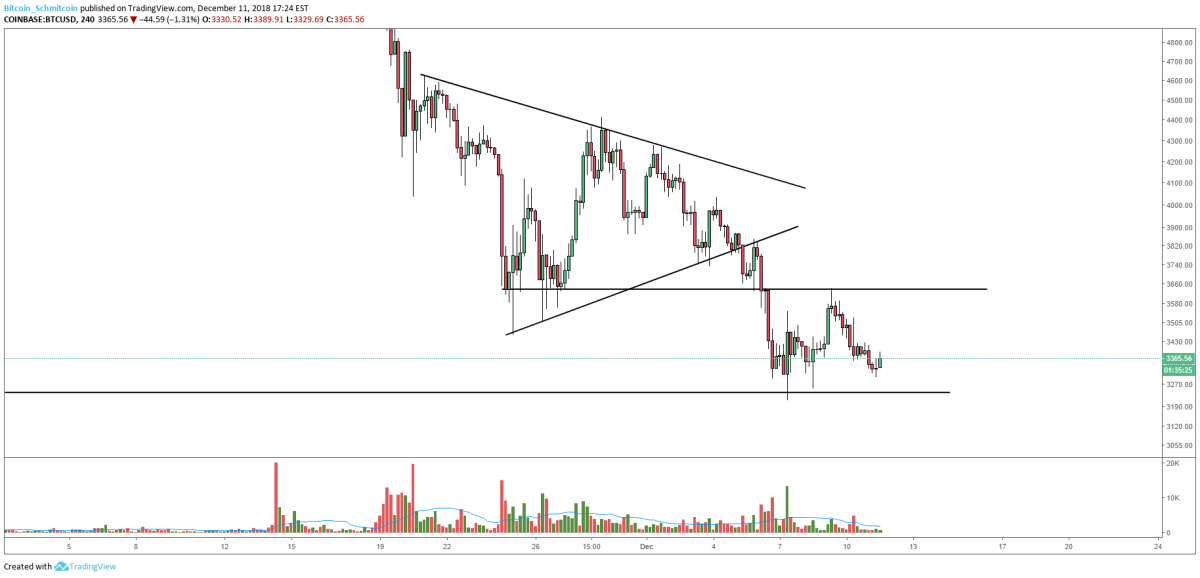 Figure 4: BTC-USD, 4-Hour Candles, Resistance Test Rejection