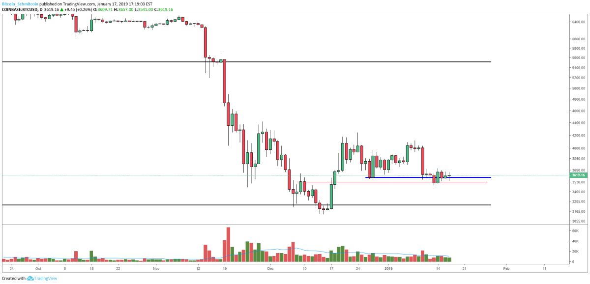 Figure 2: BTC-USD, Daily Candles, Secondary Support Level