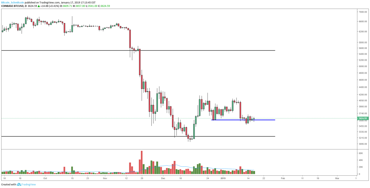 Figure 1: BTC-USD, Daily Candles, Range Support Test