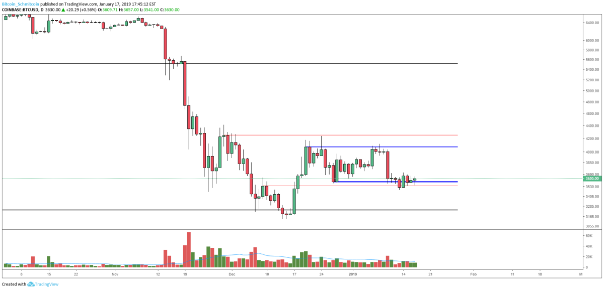 Figure 3: BTC-USD, Daily Candles, Upper and Lower Bound of Current Range