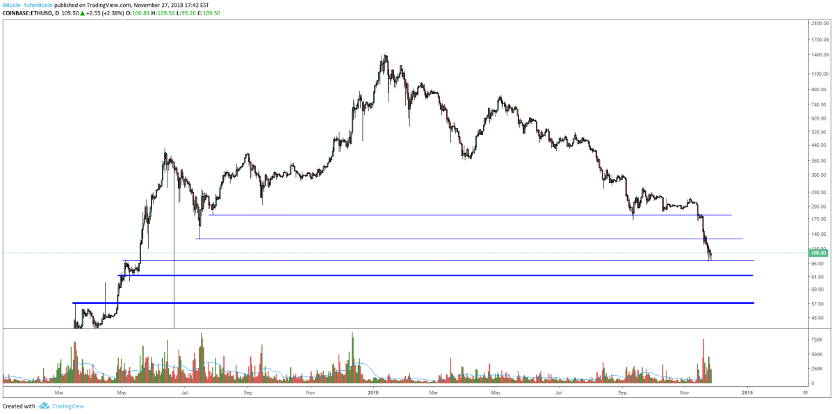 Figure 3: ETH-USD, Daily Candles, Untested Support Levels