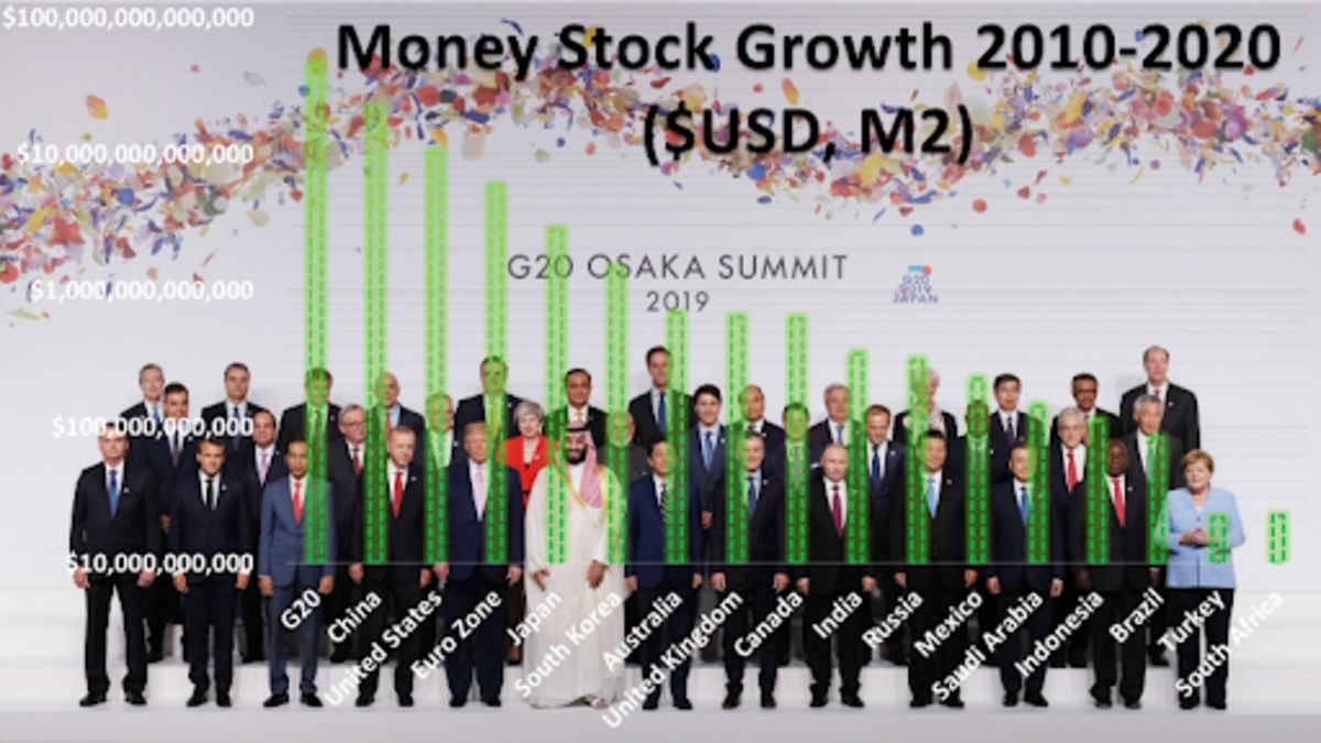 Source: 2010, 2020, Conversion RatePictured: https://en.wikipedia.org/wiki/2019_G20_Osaka_summit