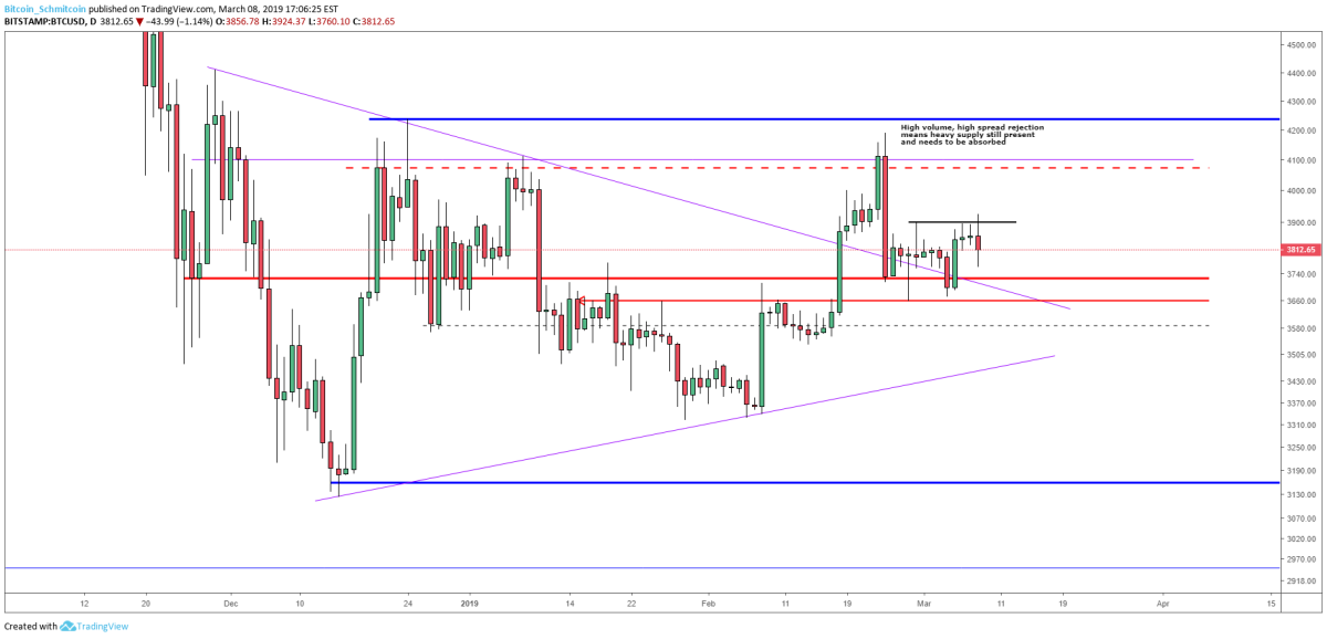 Figure 3: BTC-USD, Daily Candles, Zone of Support