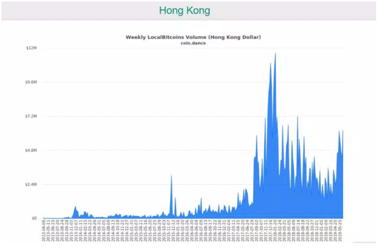 Bitcoin transaction volume in Hong Kong has seen a spike since April (Source: Coin Dance)