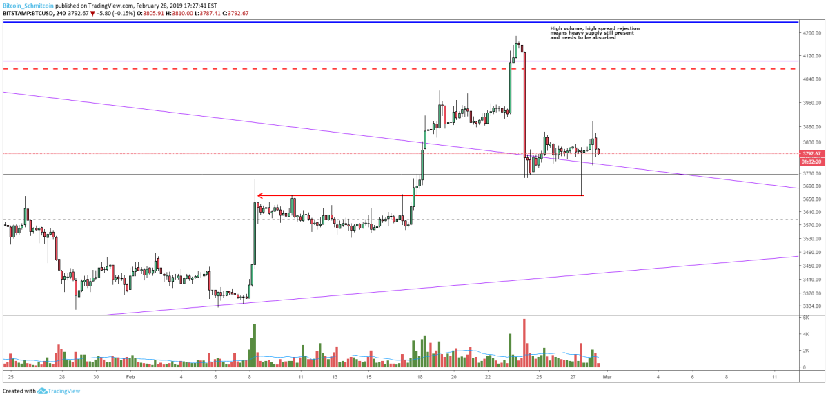 Figure 2: BTC-USD, 4-Hour Charts, Retest of Trading Range