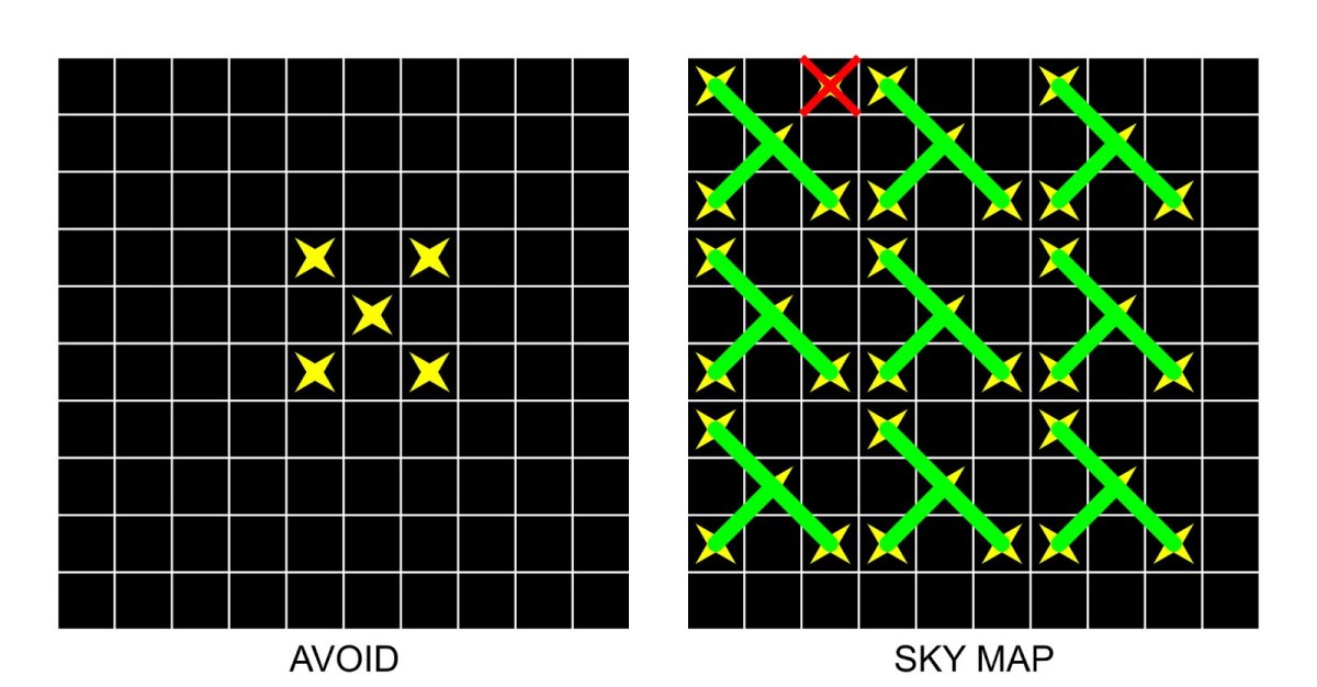 Figure 5: a procedure to fill the sky map (steps ‘a’ to ‘d’)