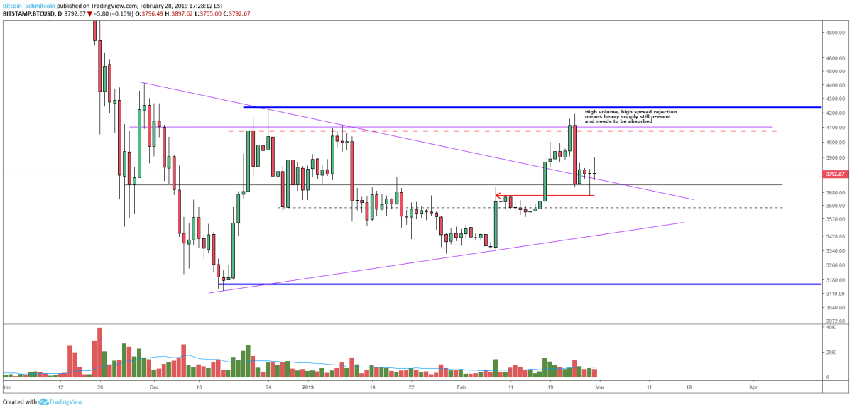 Figure 1: BTC-USD, Daily Candles, Local Support