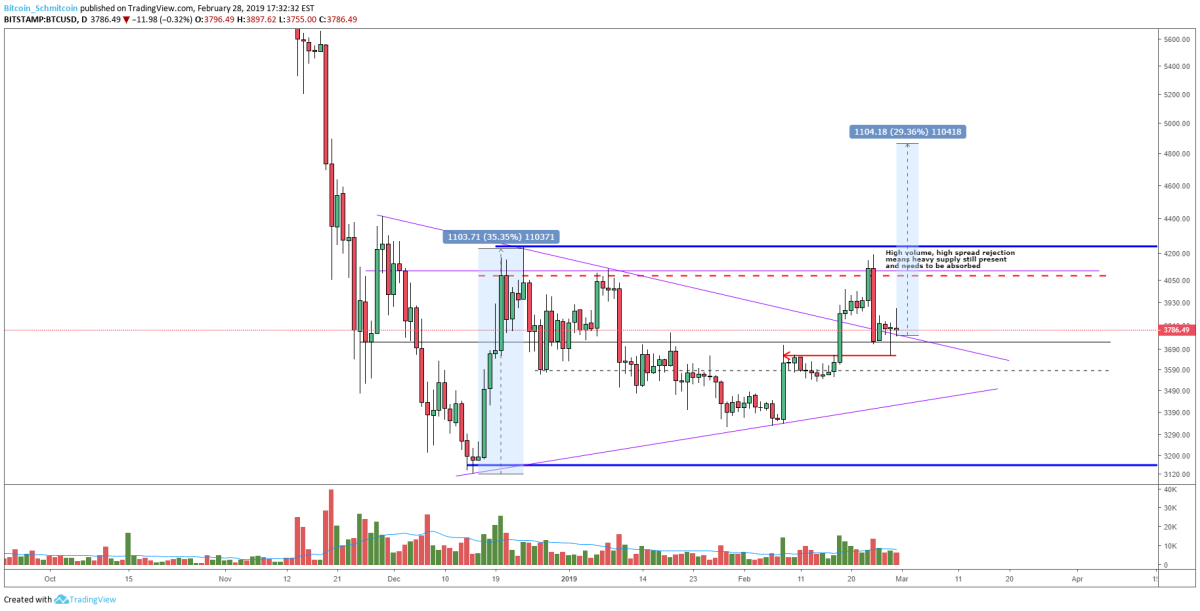 Figure 3: BTC-USD, Daily Candles, Symmetrical Triangle Retest