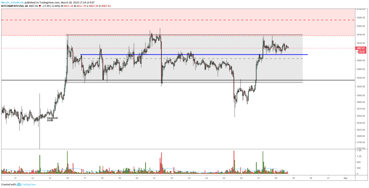 Figure 3: BTC-USD, Hourly Candles, Low Time Frame Trading Range