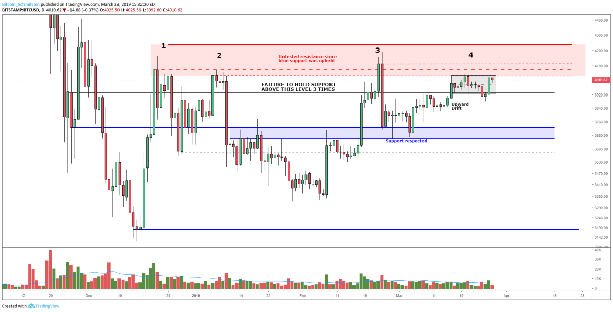 Figure 1: BTC-USD, Daily Candles, Fourth Rejection