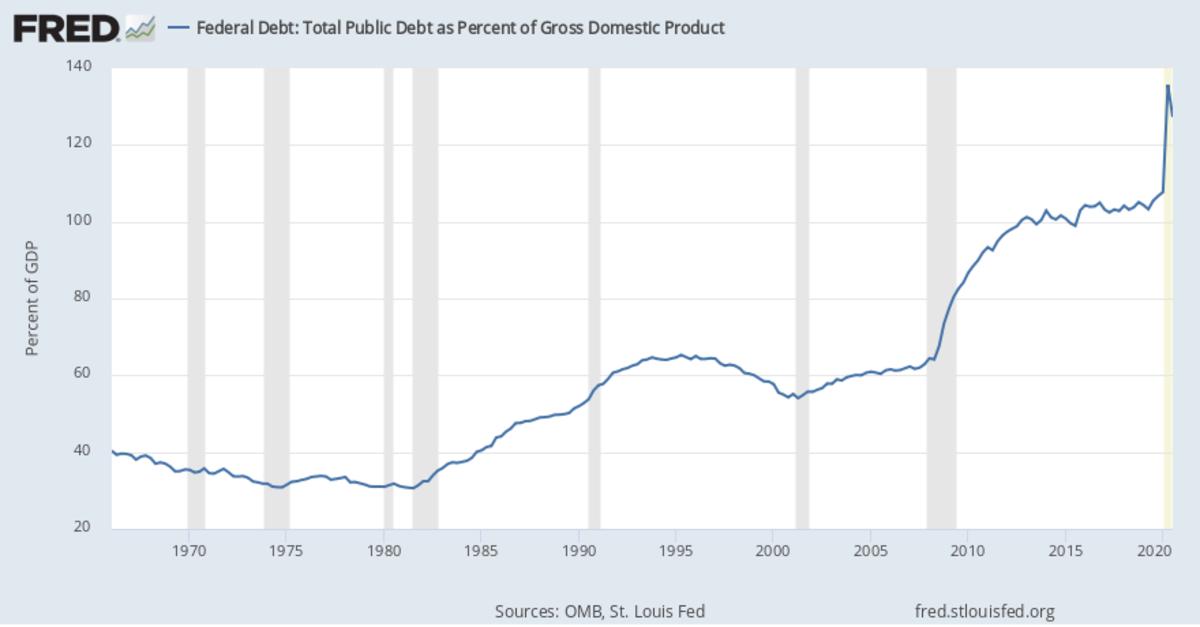 Federal Debt: Total Public Debt as Percent of Gross Domestic Product (GFDEGDQ188S) | FRED | St. Louis Fed