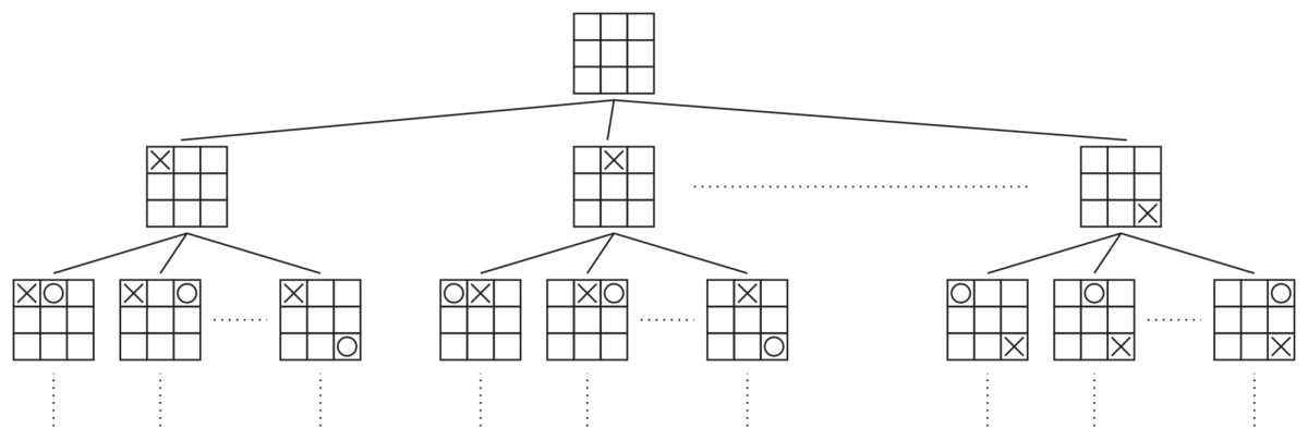 Figure 1: The Tic-Tac-Toe tree (condensed).