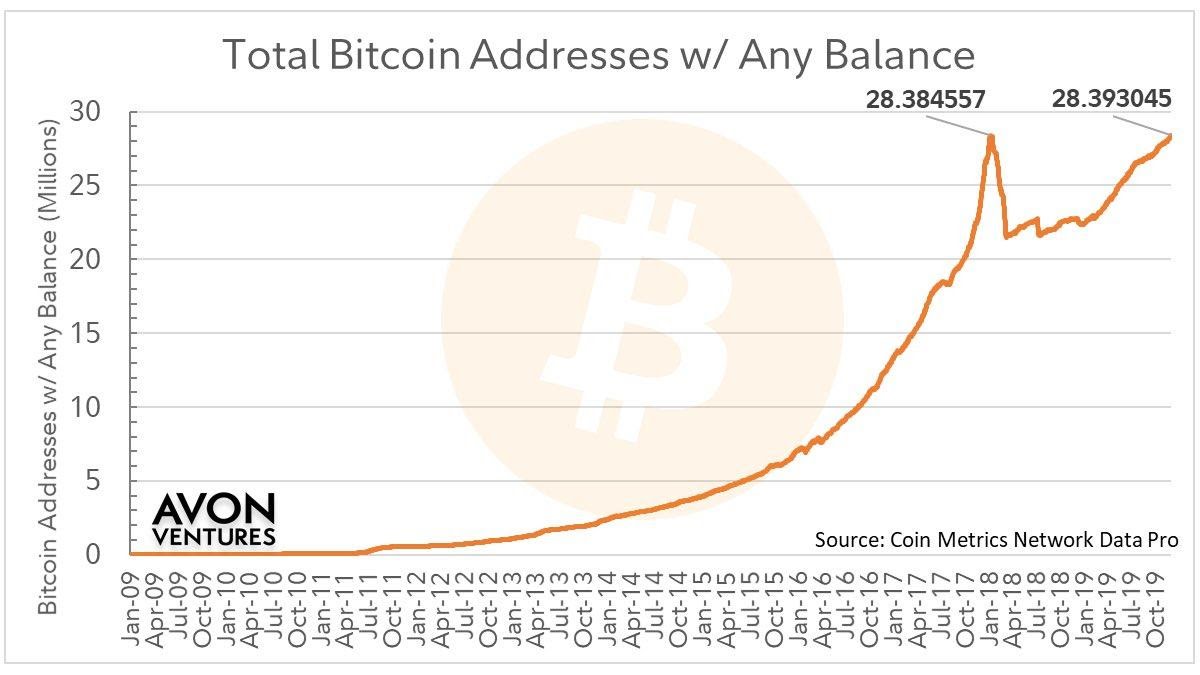 We explore the possible reasons behind a new all-time high in the number of Bitcoin addresses that hold at least 1 satoshi.
