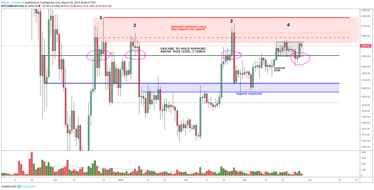 Figure 2: BTC-USD, Daily Candles, Current Rejection Finally Finding Support