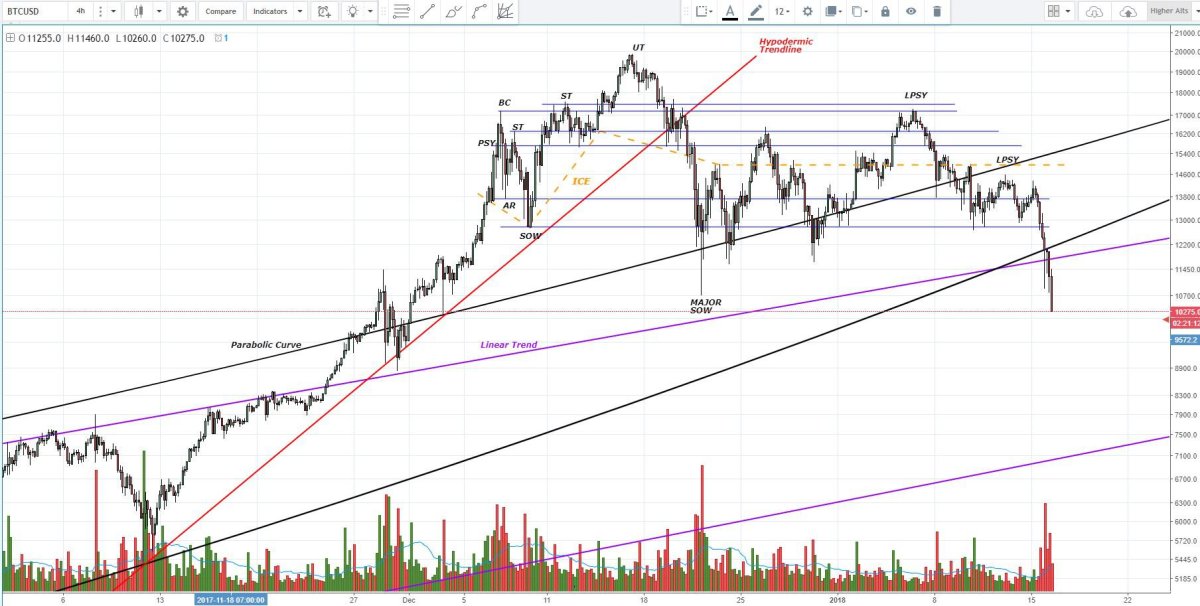 Figure 1: BTC-USD, 4-Hour Candles, Distribution Trading Range