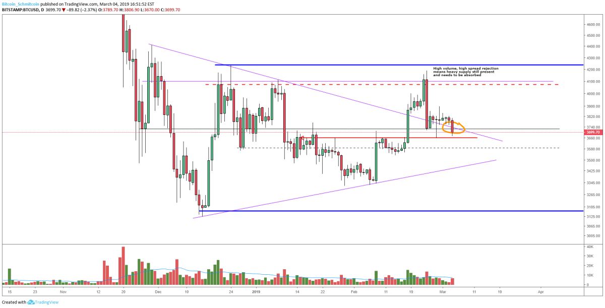 Figure 2: BTC-USD, Daily Candle, Symmetrical Triangle Failed Breakout