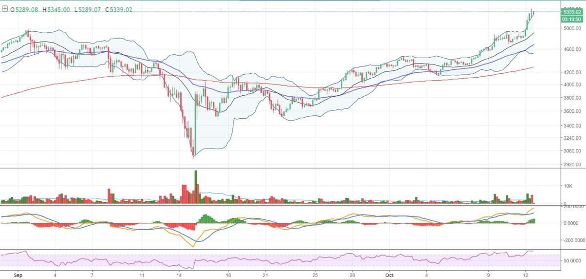 Figure 1: BTC-USD, 4-Hour Candles, GDAX, Macro Trend