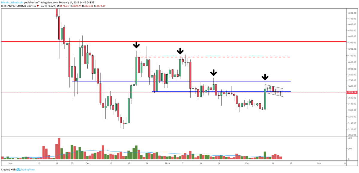 Figure 3: BTC-USD, Daily Candles, Overhanging Resistance Levels