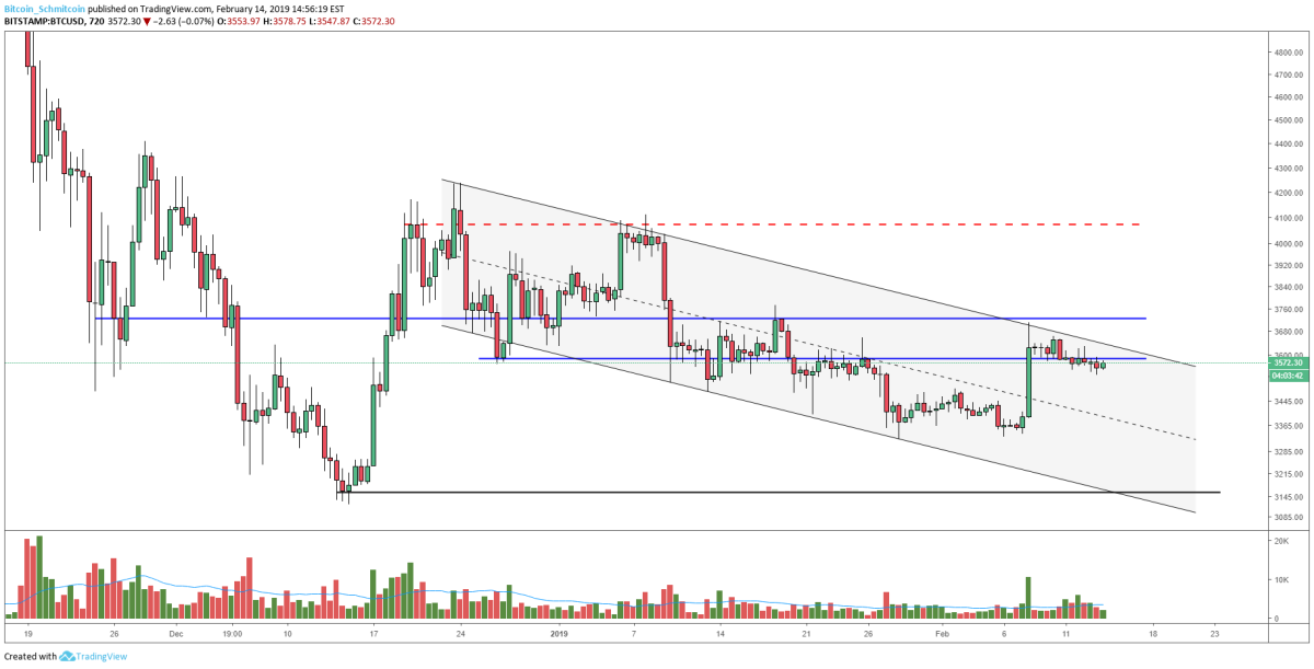 Figure 4: BTC-USD, 12-Hour Candles, Macro Supply and Demand Channel