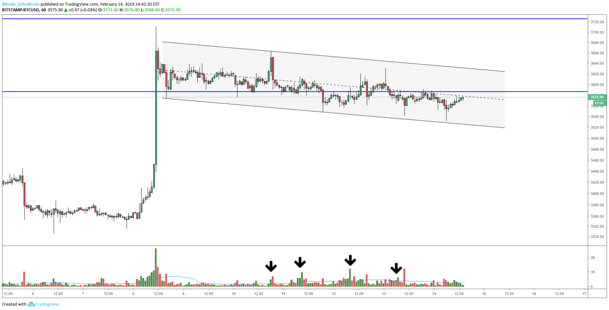 Figure 2: BTC-USD, Hourly Candles, Sustained Selling Pressure