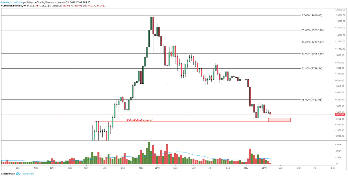 Figure 3: BTC-USD, Weekly Candles, Next Macro Support Level