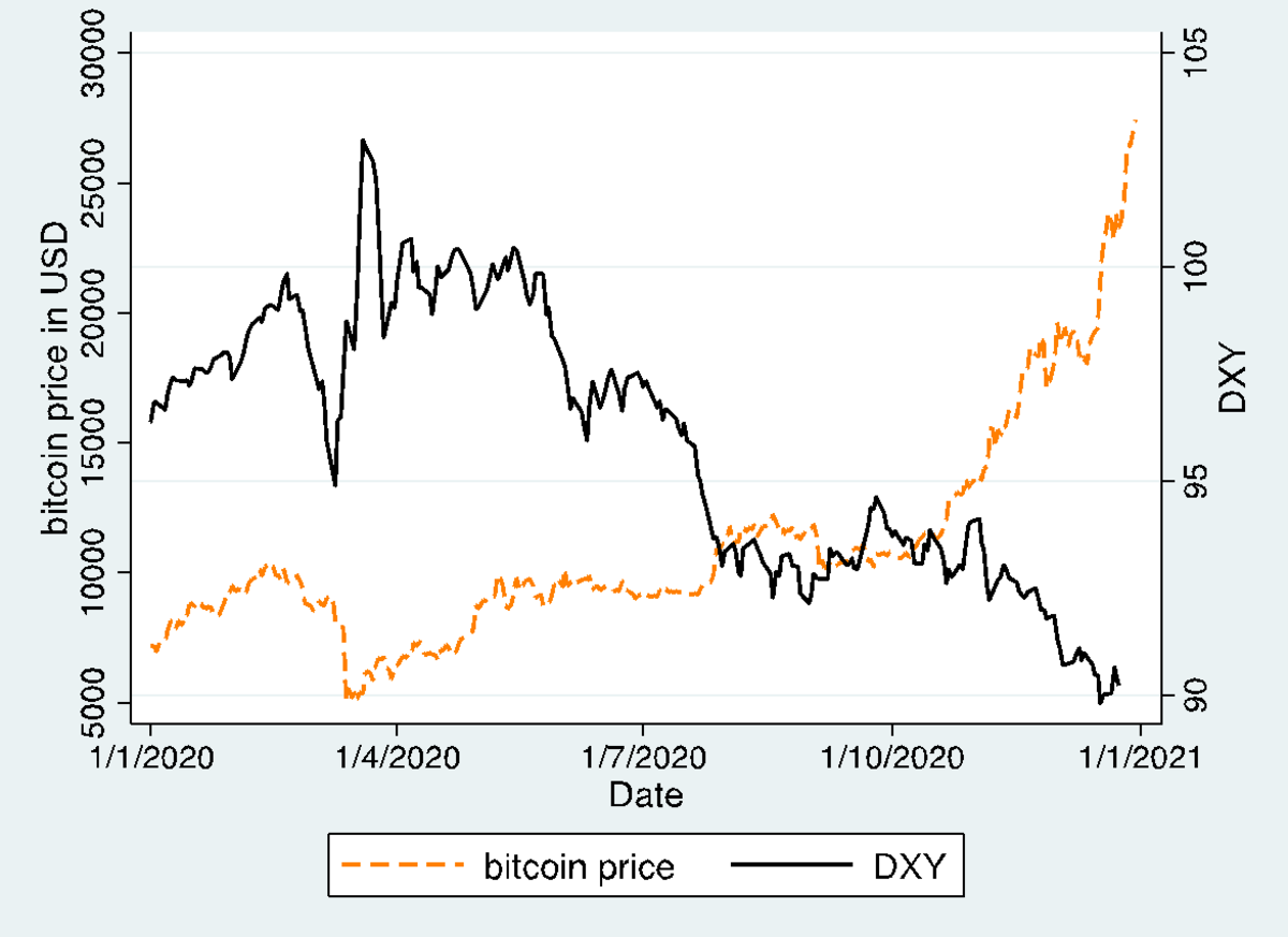 Figure 2: Dollar index (Source: Investing.com) and bitcoin price in USD (source: coingecko.com) (January 1, 2020 to December 30, 2020)