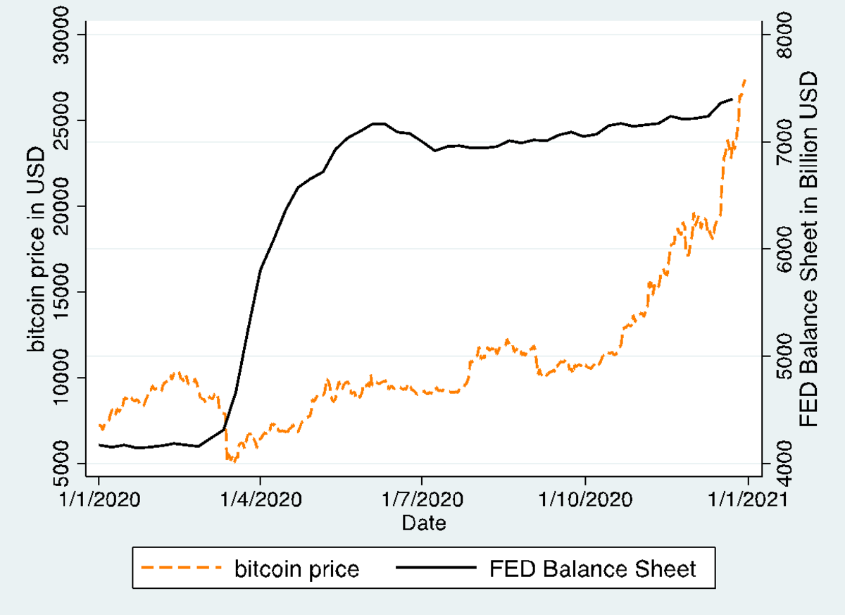 Figure 1: Daily bitcoin price in USD (source: coingecko.com) (January 1, 2020 to April 24, 2020) and weekly Fed balance sheet (source: St. Louis FRED) (January 1, 2020 to December 23, 2020)