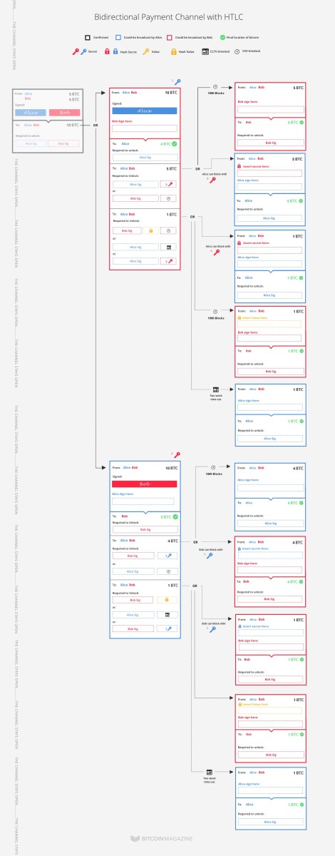 Payment Channel